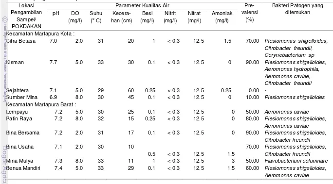 Tabel 9    Hasil analisa parameter kualitas air, prevalensi infeksi bakteri patogen dan bakteri patogen yang ditemukan di lokasi pengambilan sampel 