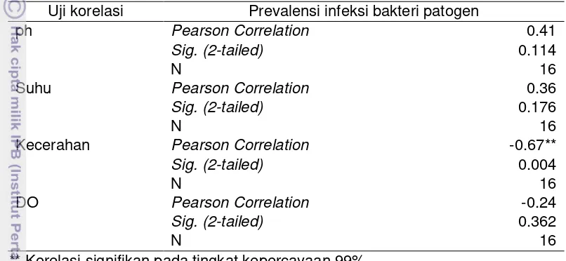 Tabel 12  Hasil uji korelasi antara parameter kualitas air dengan prevalensi  