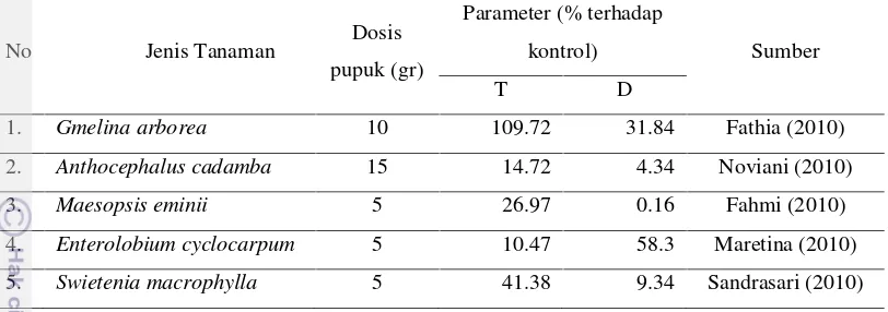 Tabel 2 Respon pemberian pupuk NPK pada pertumbuhan semai gmelina,jabon, kayu afrika, sengon buto dan mahoni