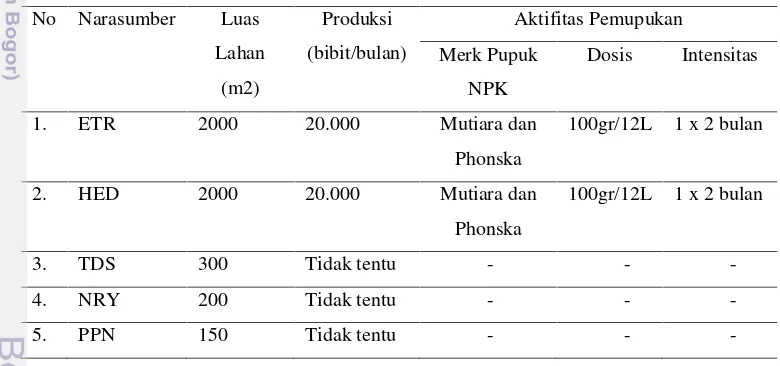 Tabel 4 Persepsi petani bibit terhadap penggunaan pupuk NPK