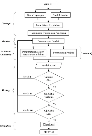 Gambar 2. Diagram Alir Pengembangan Media Pembelajaran Interaktif Teori  Mesin Bubut Menggunakan Software Macromedia Flash Professional 8 
