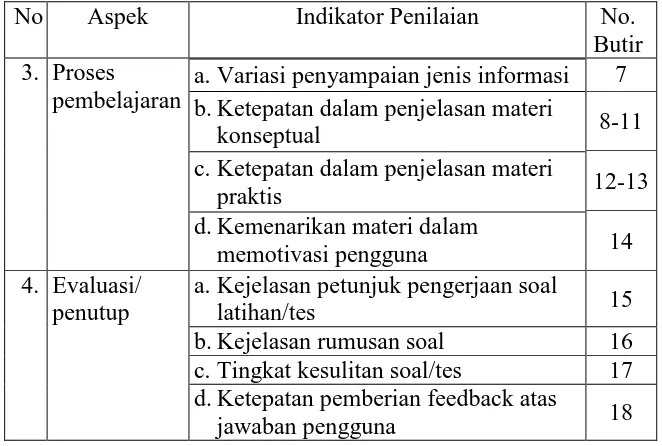 Tabel 2. Kisi-kisi Substansi Materi 