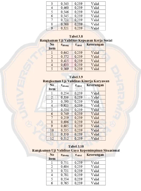 Tabel 3.8 Rangkuman Uji Validitas Kepuasan Kerja Sosial 