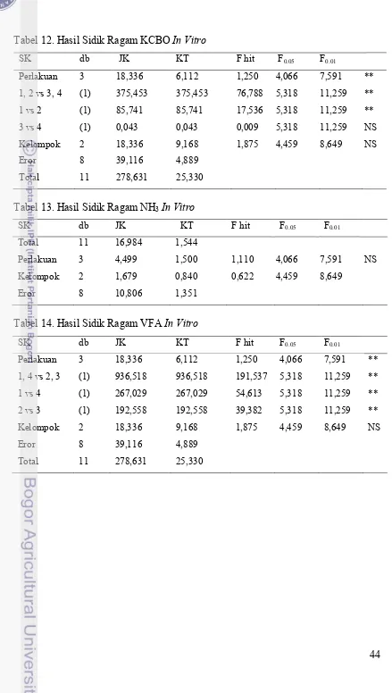 Tabel 12. Hasil Sidik Ragam KCBO In Vitro 