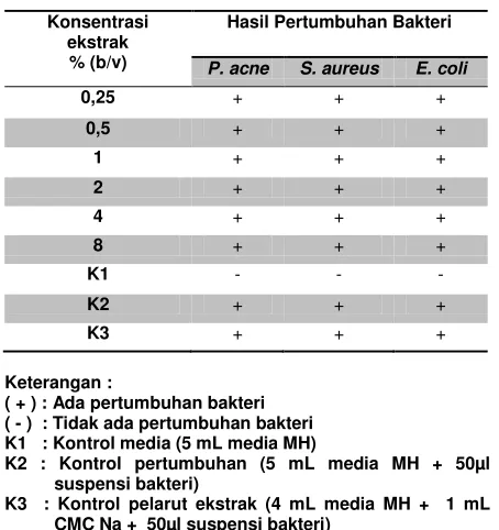 Tabel 1- Hasil Uji Aktivitas Antibakteri Ekstrak n-heksan Kelopak Rosella  terhadap P