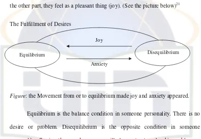 Figure: the Movement from or to equilibrium made joy and anxiety appeared. 