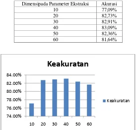 Tabel 5.1 Rata-Rata Pengenalan dari LDA (PCA+LDA) Berdasarkan Jumlah Dimensi Parameter Eekstraksi 