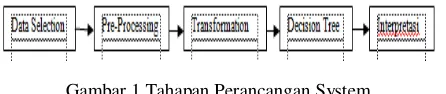 Gambar 1 Tahapan Perancangan System 