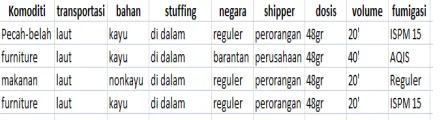 Tabel 4 Transformation Data 