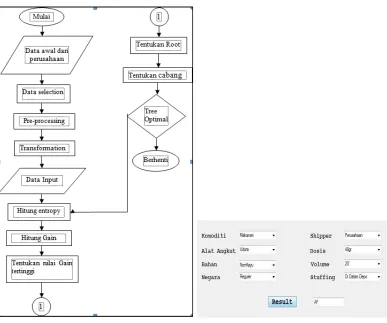 Gambar 2 Flowchart Proses Pembuatan Tree                        Gambar 3 Interpretation Tree 