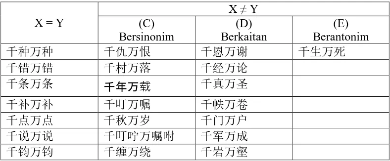 Tabel 1 Frase Baku (Peribahasa) ‘千 X 万 ↔’ 