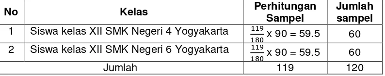 Tabel 2. Perhitungan Sampel Penelitian 