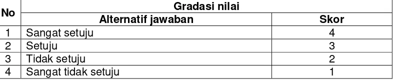 Tabel 4. Skor Alternatif Jawaban 