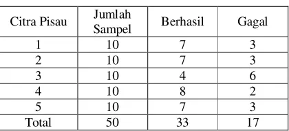 Tabel 1. Hasil segmentasi sampel citra pisau 