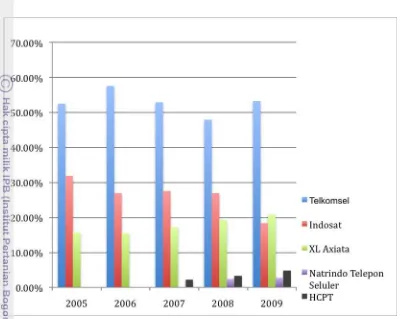 Gambar 2 Pangsa Pasar Operator Seluler GSM Tahun 2005-2009 