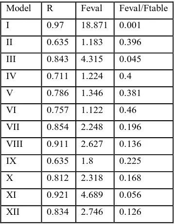 Table. 7.  Log IC50eval and Log IC50exp Model 1 