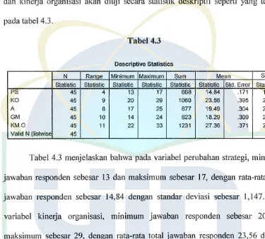 Tabel 4.3 Descriptive Statistics 