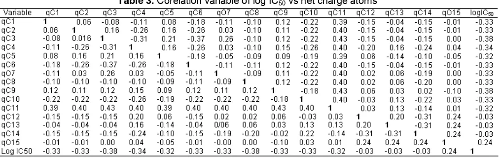 Table 2. Value atomic net charges, dipole moment, log P and polarizability of xanthone derivatives used in the models 