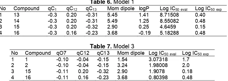 Table 6. Model 1 
