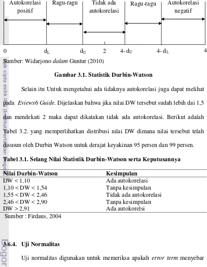 Tabel 3.2. yang memperlihatkan distribusi nilai DW dimana nilai tersebut telah 