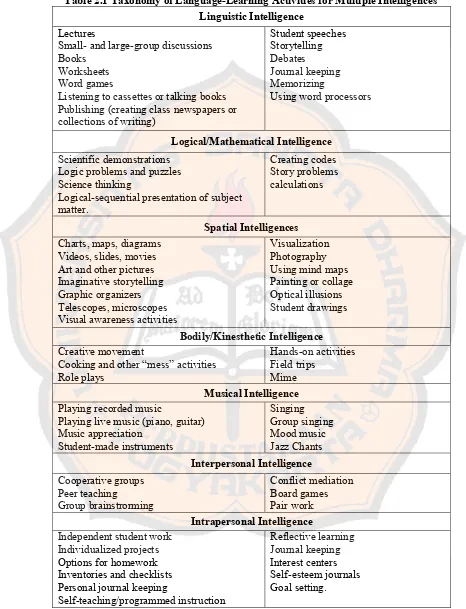 Table 2.1 Taxonomy of Language-Learning Activities for Multiple Intelligences 