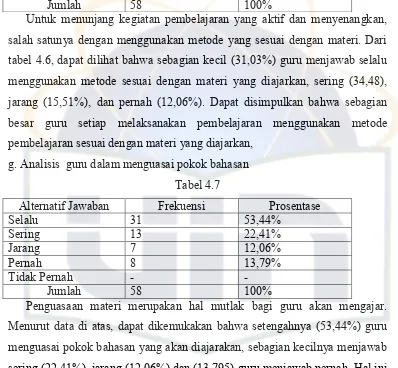 tabel 4.6, dapat dilihat bahwa sebagian kecil (31,03%) guru menjawab selalu 