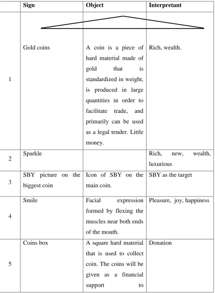 Table 4.4 Non Verbal Signs Analysis of Coins for President Cartoon 