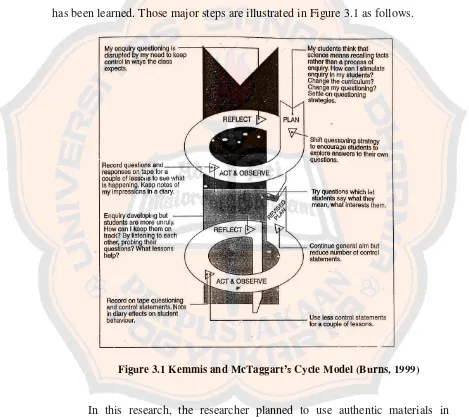 Figure 3.1 Kemmis and McTaggart’s Cycle Model (Burns, 1999) 