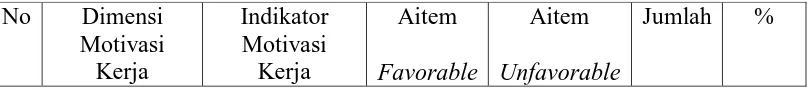 Tabel 1. Blue Print Skala Motivasi Kerja