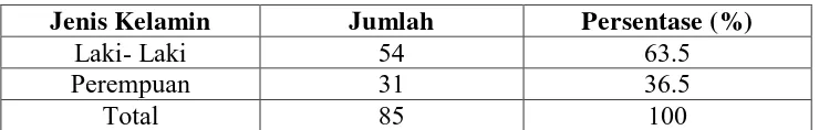 Tabel 5. Distribusi Sampel Berdasarkan Jenis Kelamin 