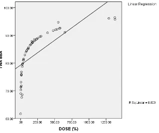 Gambar 4.1. Model Hubungan antara intensitas kebisingan harian (dose) dan 