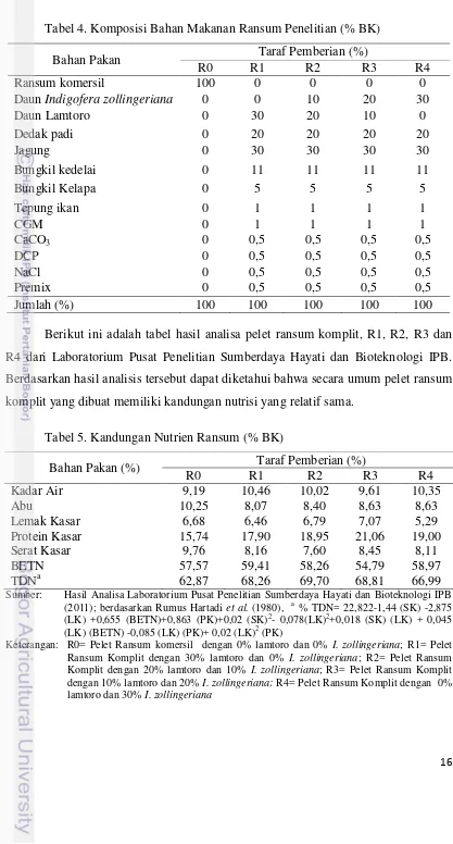 Tabel 4. Komposisi Bahan Makanan Ransum Penelitian (% BK) 