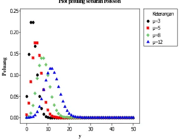 Perbandingan Antara Regresi Poisson, Binomial Negatif, Dan Zero ...