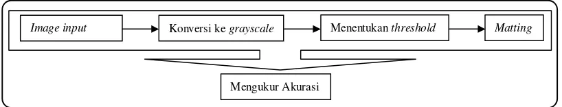 Gambar 2. Framework Penelitian 