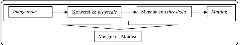 Gambar 2. Framework Penelitian 