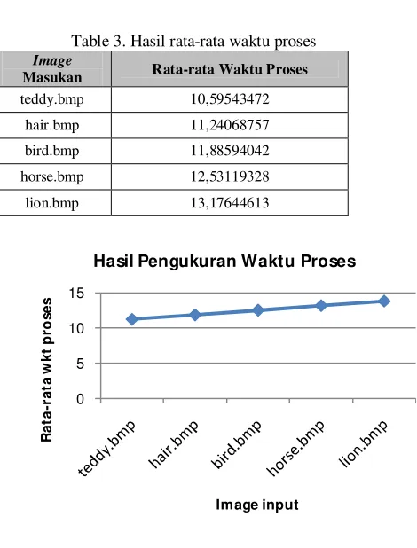 Table 3. Hasil rata-rata waktu proses 