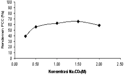 Gambar 1. Pengaruh konsentrasi Na2CO3 terhadaprendemen PCC,waktu reaksi 60 menit, kecepatanalir Na2CO3 2,5 mL/menit.