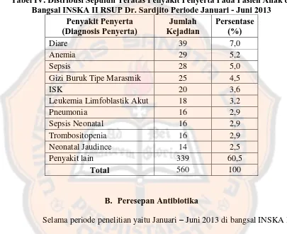 Tabel IV. Distribusi Sepuluh Teratas Penyakit Penyerta Pada Pasien Anak di Bangsal INSKA II RSUP Dr