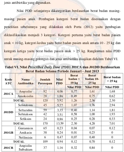 Tabel VI. Nilai Prescribed Daily Dose (PDD) J01CA dan J01DD Berdasarkan Berat Badan Selama Periode Januari - Juni 2013 
