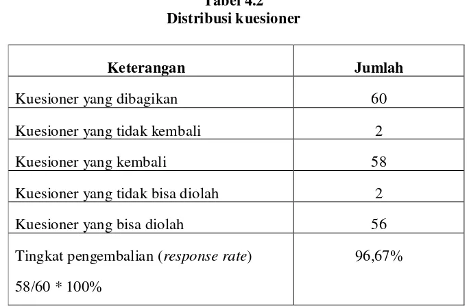 Tabel 4.2 Distribusi kuesioner 
