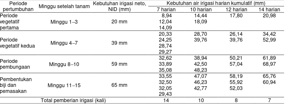 Tabel 4 Pemberian dosis air irigasi yang dikonversi dalam waktu pada tanaman jagung 