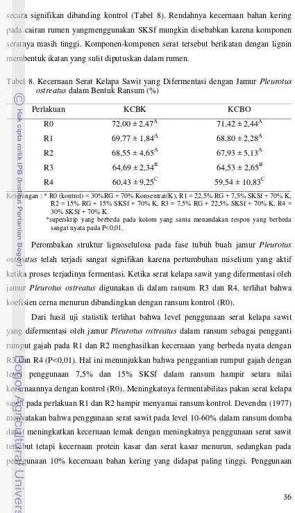 Tabel 8. Kecernaan Serat Kelapa Sawit yang Difermentasi dengan Jamur Pleurotus 