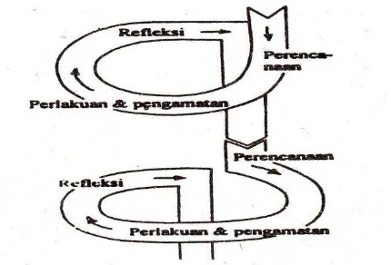 Gambar 5. Siklus PTK menurut Kemmis & McTaggart  Sumber: Wijaya Kusumah dan Dedi Dwi Tagama (2012: 21) 