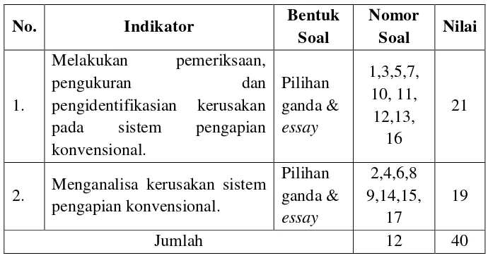 Tabel 6. Kisi-kisi Instrumen Tes Siklus III 
