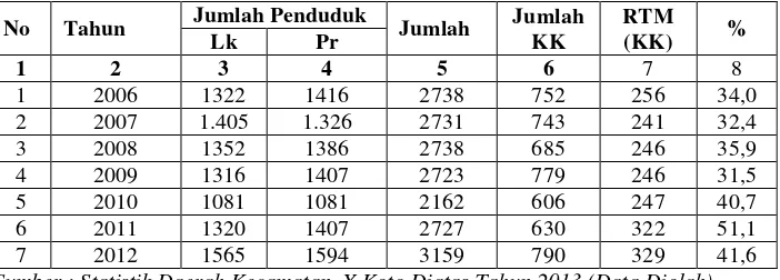 Tabel 1.1 Jumlah Penduduk Nagari Bukik Kandung Kab. Solok 