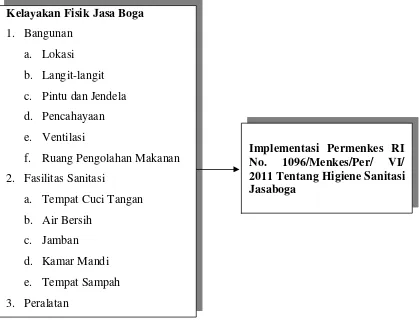 Gambar 2.4. Kerangka Konsep Penelitian 