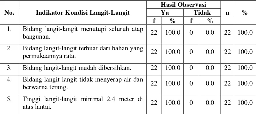 Tabel 4.4. Hasil Observasi Terhadap Indikator Kondisi Langit-Langit Jasaboga 