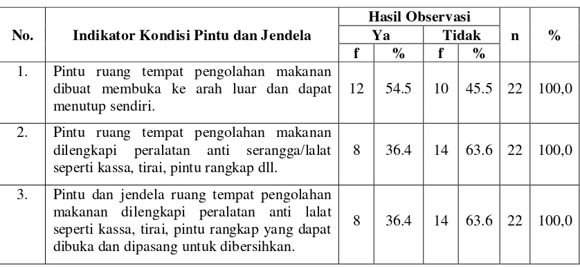 Tabel 4.5. Hasil Observasi Terhadap Indikator Kondisi Pintu dan Jendela Jasaboga di Kota Sibolga 