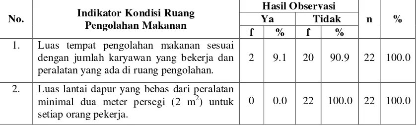 Tabel 4.10. Kondisi Ventilasi Jasaboga di Kota Sibolga 