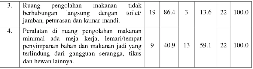 Tabel 4.12. Hasil Observasi Terhadap Tempat Cuci Tangan Jasaboga di Kota 